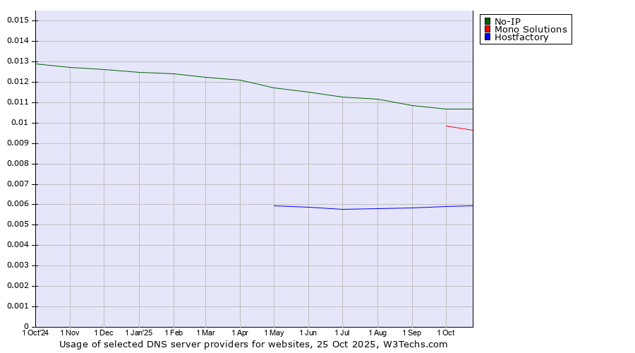 Historical trends in the usage of No-IP vs. Mono Solutions vs. Hostfactory