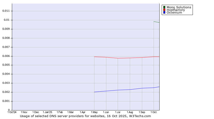 Historical trends in the usage of Mono Solutions vs. Hostfactory vs. Octenium