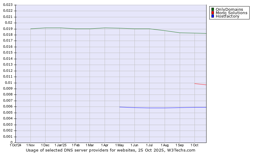 Historical trends in the usage of OnlyDomains vs. Mono Solutions vs. Hostfactory