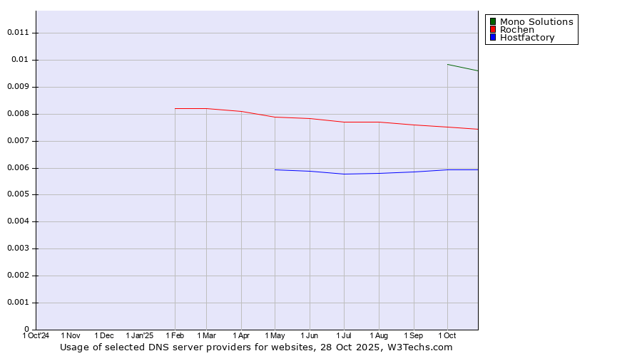 Historical trends in the usage of Mono Solutions vs. Rochen vs. Hostfactory