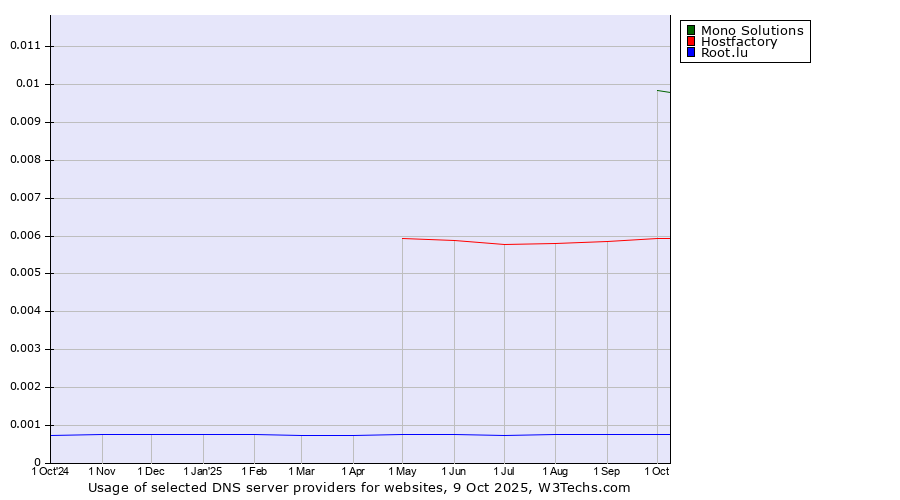 Historical trends in the usage of Mono Solutions vs. Hostfactory vs. Root.lu