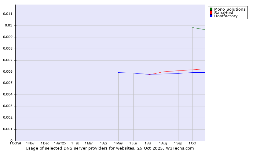 Historical trends in the usage of Mono Solutions vs. SabaHost vs. Hostfactory