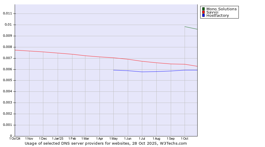 Historical trends in the usage of Mono Solutions vs. Savvii vs. Hostfactory