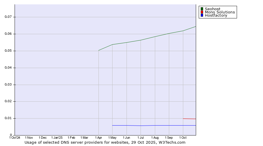 Historical trends in the usage of Seohost vs. Mono Solutions vs. Hostfactory