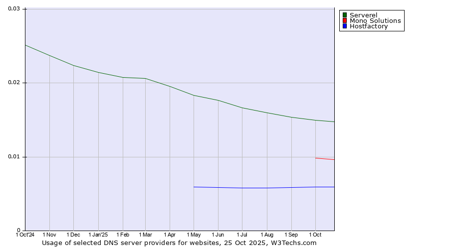 Historical trends in the usage of Serverel vs. Mono Solutions vs. Hostfactory