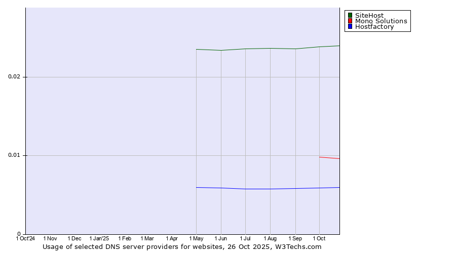 Historical trends in the usage of SiteHost vs. Mono Solutions vs. Hostfactory