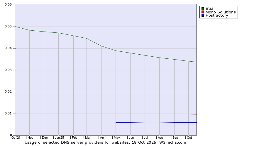 Historical trends in the usage of IBM vs. Mono Solutions vs. Hostfactory