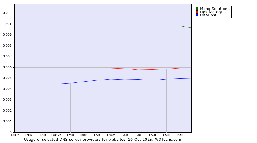 Historical trends in the usage of Mono Solutions vs. Hostfactory vs. UltaHost