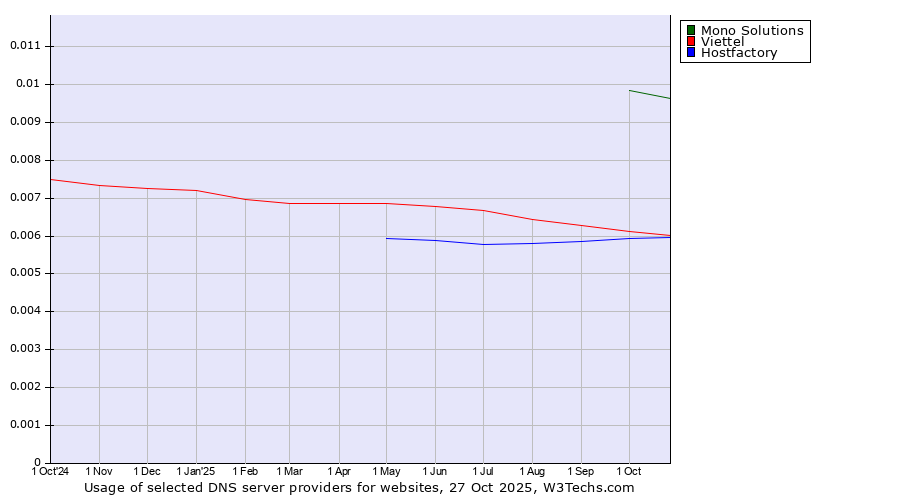 Historical trends in the usage of Mono Solutions vs. Viettel vs. Hostfactory