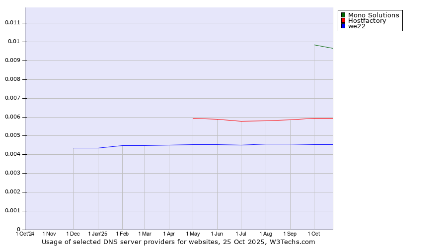 Historical trends in the usage of Mono Solutions vs. Hostfactory vs. we22