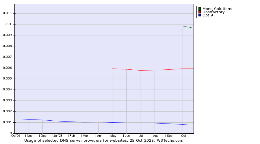 Historical trends in the usage of Mono Solutions vs. Hostfactory vs. Opti9
