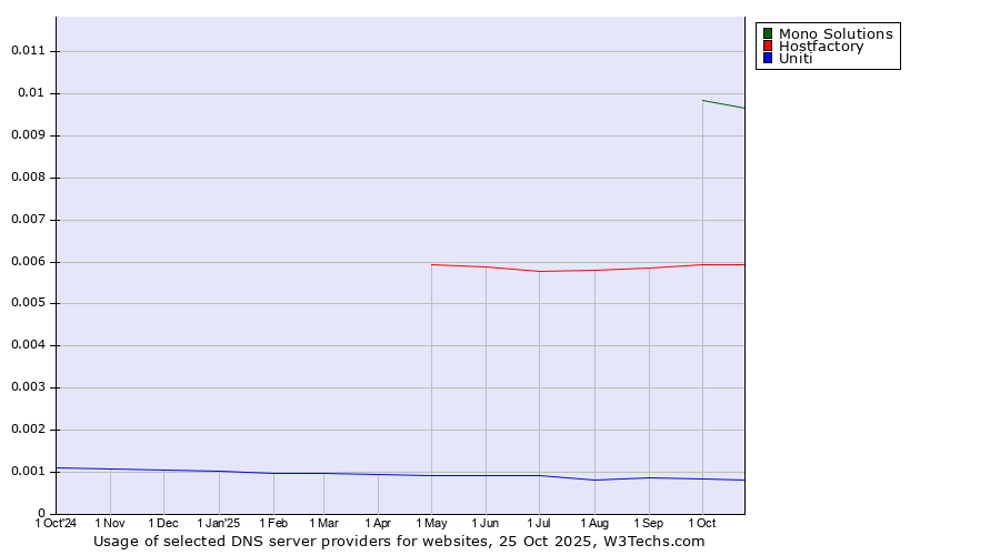 Historical trends in the usage of Mono Solutions vs. Hostfactory vs. Uniti