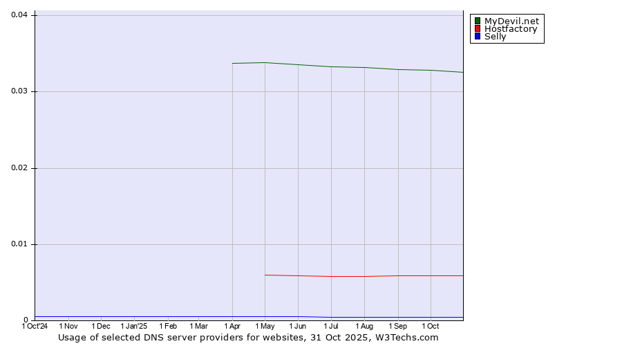 Historical trends in the usage of MyDevil.net vs. Hostfactory vs. Selly