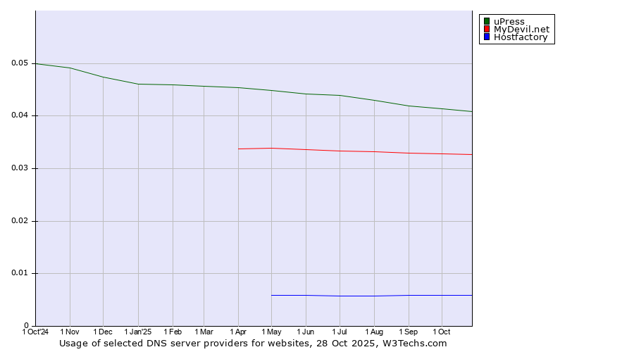 Historical trends in the usage of uPress vs. MyDevil.net vs. Hostfactory