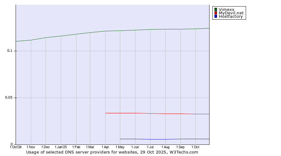Historical trends in the usage of Vimexx vs. MyDevil.net vs. Hostfactory