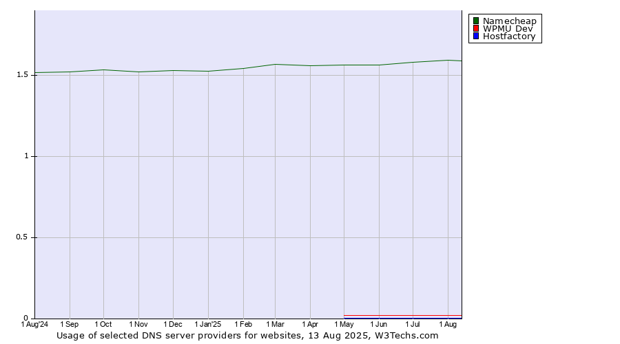 Historical trends in the usage of Namecheap vs. WPMU Dev vs. Hostfactory