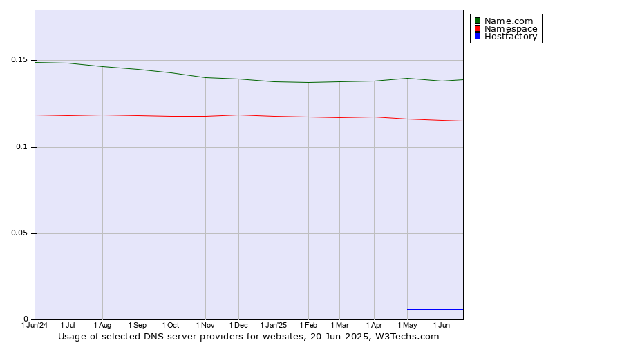 Historical trends in the usage of Name.com vs. Namespace vs. Hostfactory