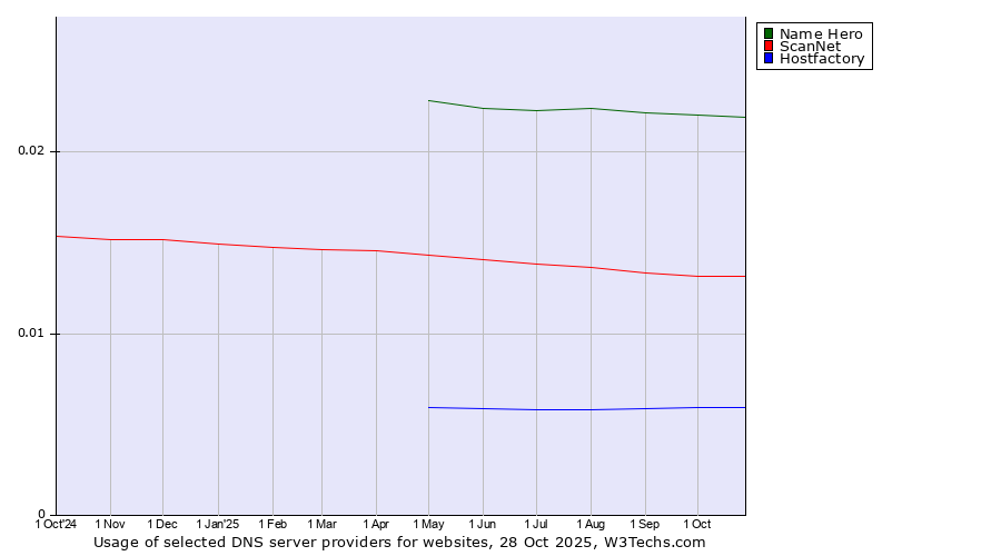 Historical trends in the usage of Name Hero vs. ScanNet vs. Hostfactory