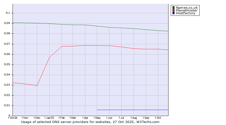 Historical trends in the usage of Names.co.uk vs. PlanetHoster vs. Hostfactory