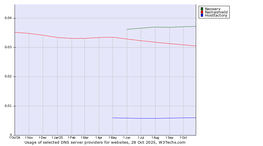 Historical trends in the usage of Neoserv vs. Nameshield vs. Hostfactory