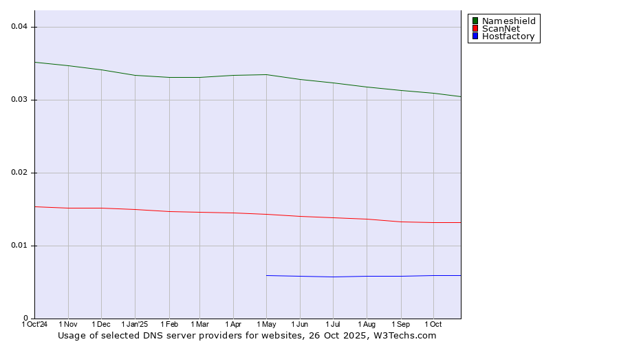 Historical trends in the usage of Nameshield vs. ScanNet vs. Hostfactory