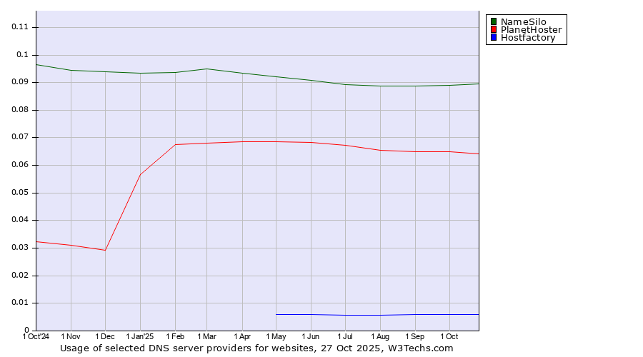 Historical trends in the usage of NameSilo vs. PlanetHoster vs. Hostfactory