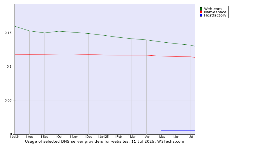 Historical trends in the usage of Web.com vs. Namespace vs. Hostfactory