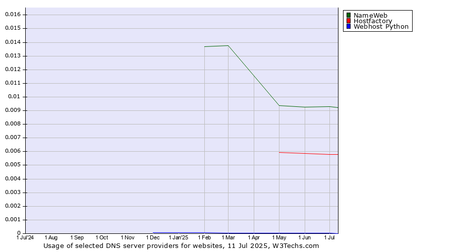 Historical trends in the usage of NameWeb vs. Hostfactory vs. Webhost Python