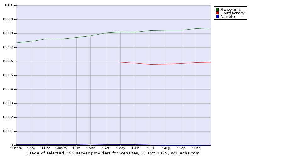 Historical trends in the usage of Swizzonic vs. Hostfactory vs. Nanelo