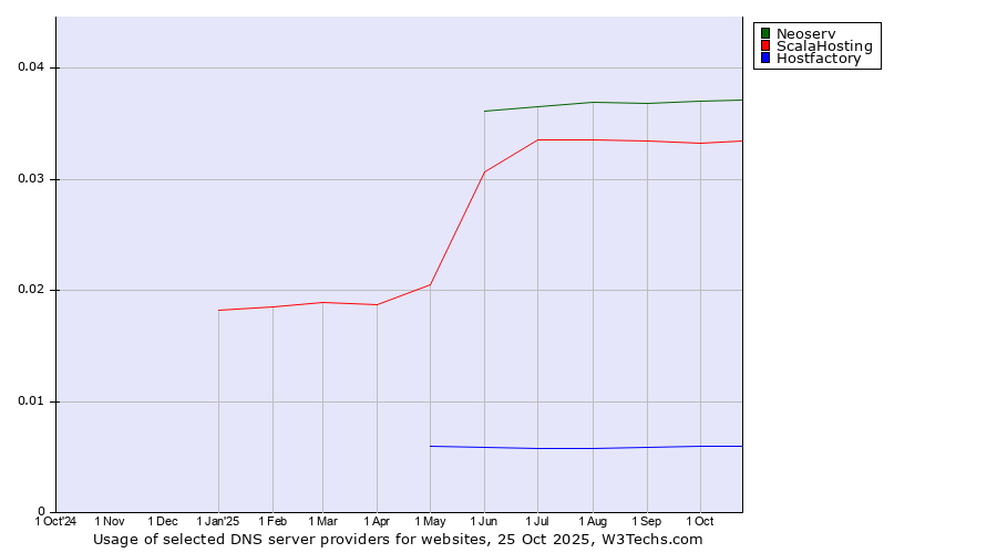 Historical trends in the usage of Neoserv vs. ScalaHosting vs. Hostfactory