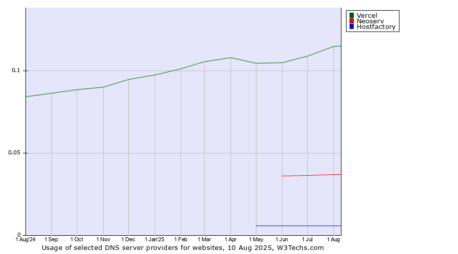 Historical trends in the usage of Vercel vs. Neoserv vs. Hostfactory