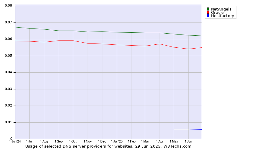 Historical trends in the usage of NetAngels vs. Oracle vs. Hostfactory