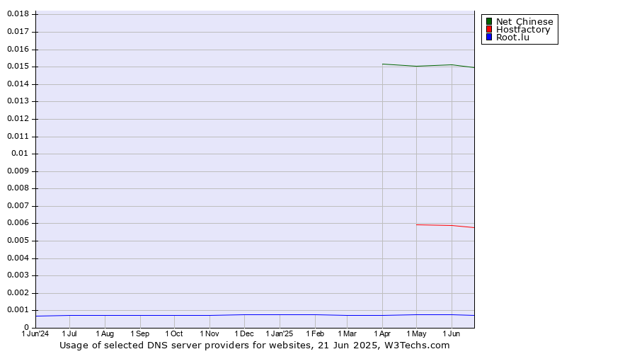 Historical trends in the usage of Net Chinese vs. Hostfactory vs. Root.lu