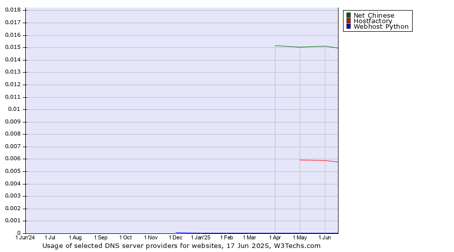 Historical trends in the usage of Net Chinese vs. Hostfactory vs. Webhost Python
