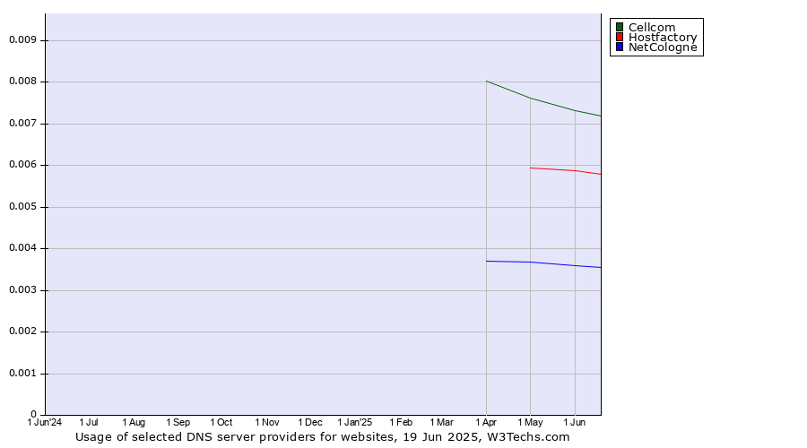 Historical trends in the usage of Cellcom vs. Hostfactory vs. NetCologne