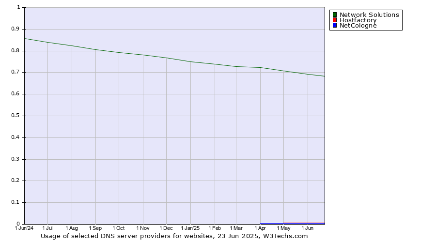 Historical trends in the usage of Network Solutions vs. Hostfactory vs. NetCologne