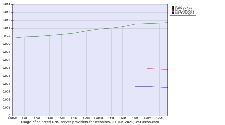 Historical trends in the usage of Raidboxes vs. Hostfactory vs. NetCologne