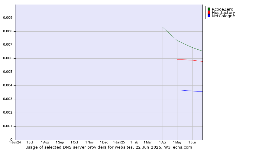Historical trends in the usage of RcodeZero vs. Hostfactory vs. NetCologne