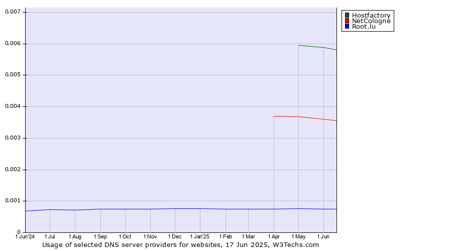 Historical trends in the usage of Hostfactory vs. NetCologne vs. Root.lu