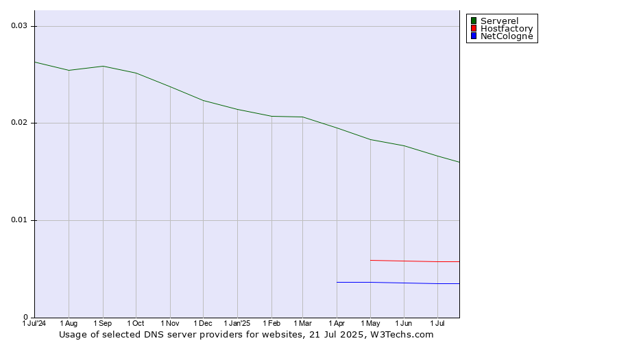 Historical trends in the usage of Serverel vs. Hostfactory vs. NetCologne