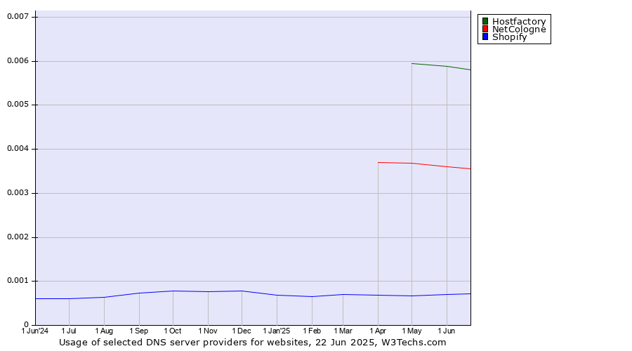 Historical trends in the usage of Hostfactory vs. NetCologne vs. Shopify