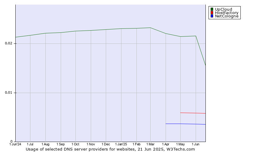 Historical trends in the usage of UpCloud vs. Hostfactory vs. NetCologne