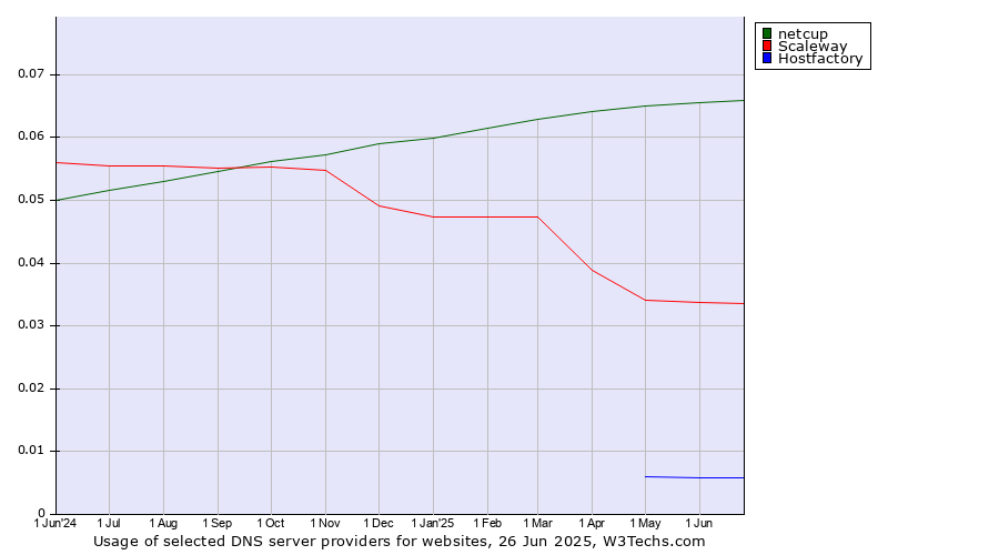 Historical trends in the usage of netcup vs. Scaleway vs. Hostfactory