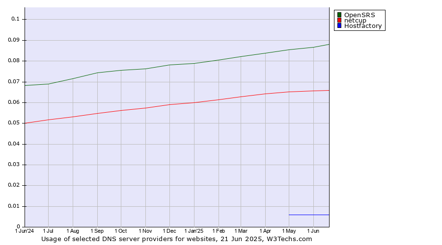 Historical trends in the usage of OpenSRS vs. netcup vs. Hostfactory