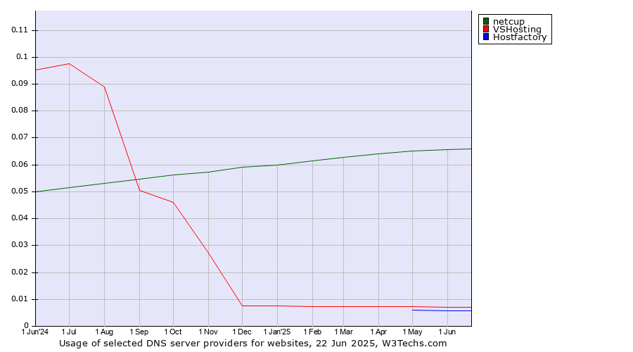 Historical trends in the usage of netcup vs. VSHosting vs. Hostfactory