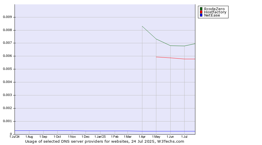 Historical trends in the usage of RcodeZero vs. Hostfactory vs. NetEase