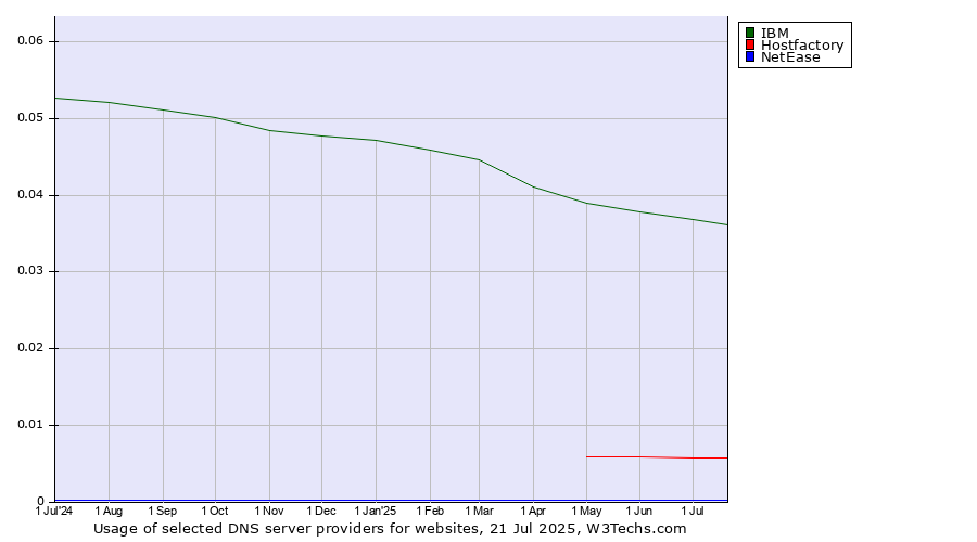 Historical trends in the usage of IBM vs. Hostfactory vs. NetEase