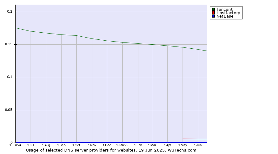Historical trends in the usage of Tencent vs. Hostfactory vs. NetEase