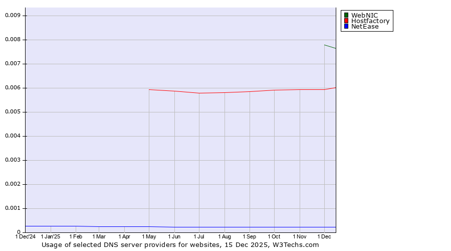 Historical trends in the usage of WebNIC vs. Hostfactory vs. NetEase