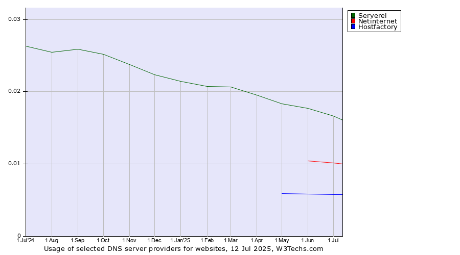 Historical trends in the usage of Serverel vs. Netinternet vs. Hostfactory